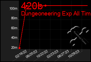 Total Graph of 420b