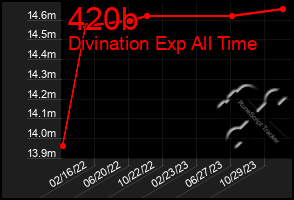 Total Graph of 420b