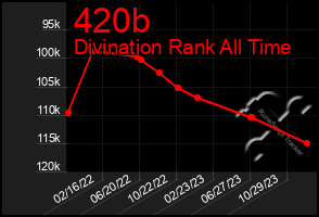 Total Graph of 420b