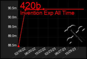 Total Graph of 420b