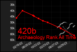 Total Graph of 420b