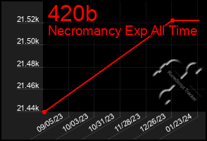 Total Graph of 420b