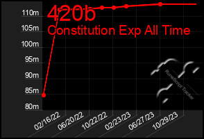 Total Graph of 420b