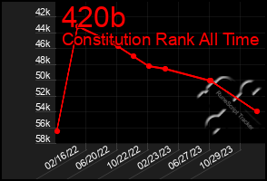 Total Graph of 420b