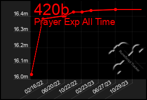 Total Graph of 420b