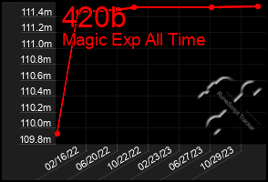 Total Graph of 420b