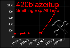 Total Graph of 420blazeitup