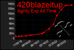 Total Graph of 420blazeitup