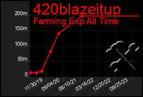 Total Graph of 420blazeitup