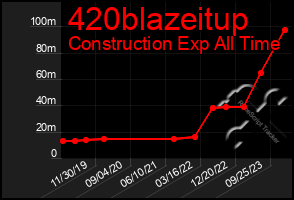 Total Graph of 420blazeitup