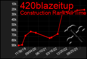 Total Graph of 420blazeitup