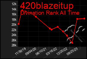 Total Graph of 420blazeitup