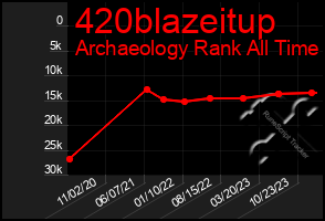 Total Graph of 420blazeitup
