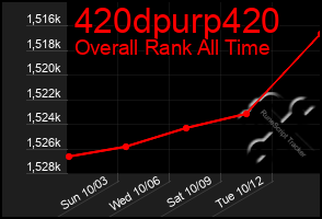 Total Graph of 420dpurp420