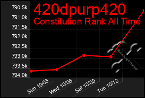 Total Graph of 420dpurp420