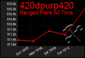 Total Graph of 420dpurp420