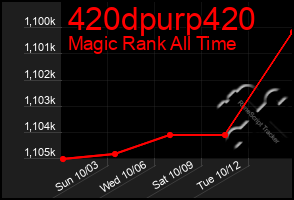 Total Graph of 420dpurp420