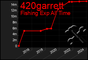 Total Graph of 420garrett