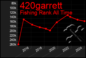 Total Graph of 420garrett