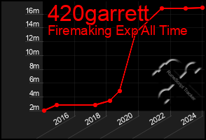 Total Graph of 420garrett