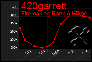 Total Graph of 420garrett