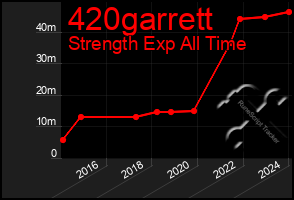 Total Graph of 420garrett