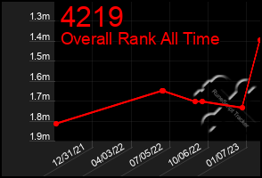 Total Graph of 4219