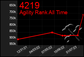 Total Graph of 4219