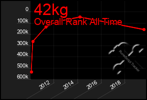 Total Graph of 42kg