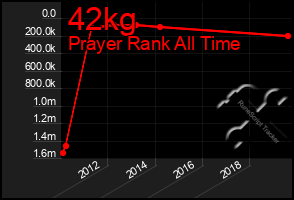 Total Graph of 42kg