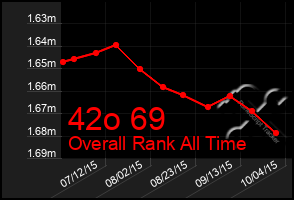 Total Graph of 42o 69