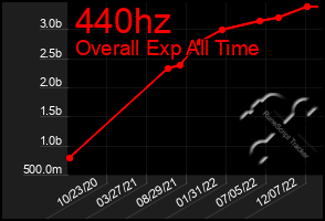 Total Graph of 440hz