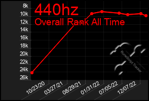 Total Graph of 440hz