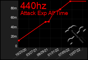 Total Graph of 440hz