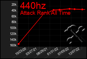 Total Graph of 440hz