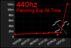 Total Graph of 440hz