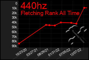 Total Graph of 440hz