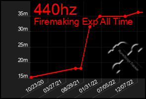 Total Graph of 440hz