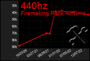 Total Graph of 440hz