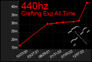 Total Graph of 440hz