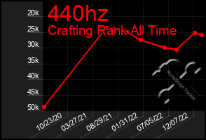 Total Graph of 440hz