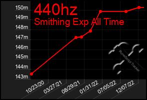 Total Graph of 440hz