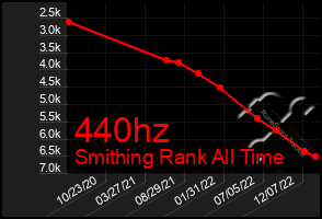 Total Graph of 440hz