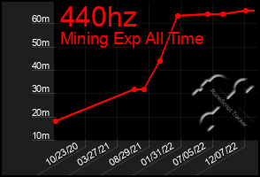 Total Graph of 440hz