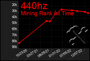 Total Graph of 440hz