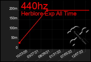 Total Graph of 440hz