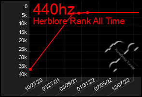 Total Graph of 440hz