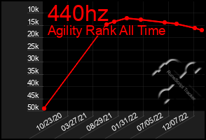 Total Graph of 440hz