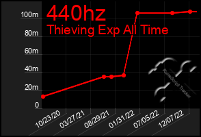 Total Graph of 440hz