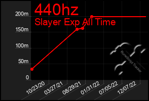 Total Graph of 440hz